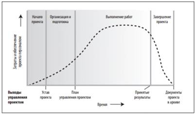 Жизненный цикл проекта. Стадии. Таблица