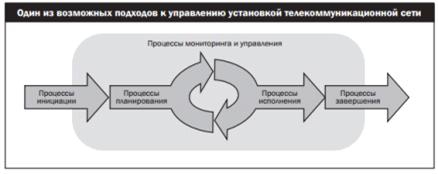 Жизненный цикл проекта. Стадии. Таблица