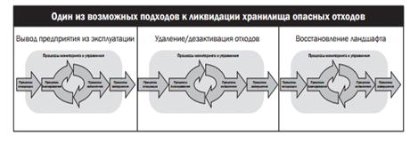 Жизненный цикл проекта. Стадии. Таблица