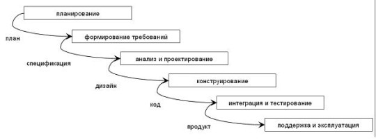 Жизненный цикл проекта. Стадии. Таблица