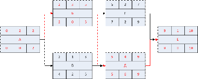 Жизненный цикл проекта. Стадии. Таблица