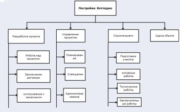 Жизненный цикл проекта. Стадии. Таблица