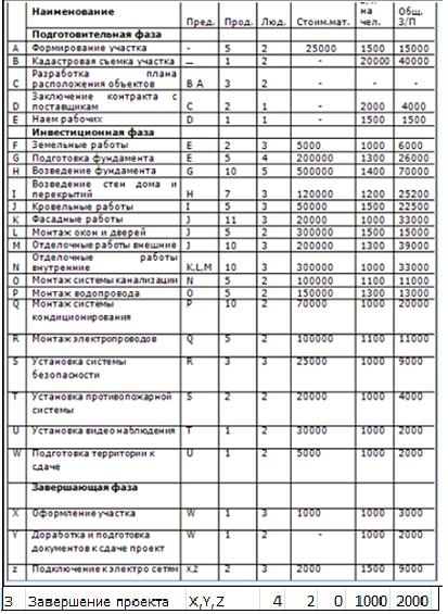 Жизненный цикл проекта. Стадии. Таблица