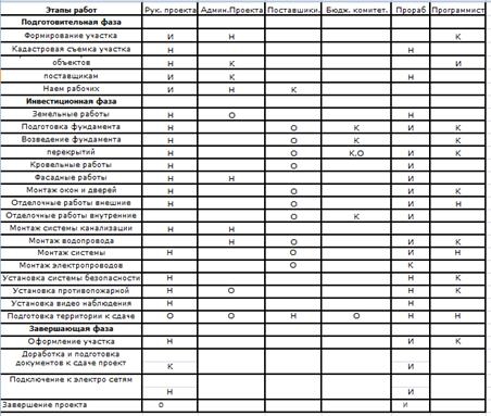 Жизненный цикл проекта. Стадии. Таблица
