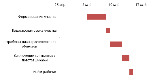 Жизненный цикл проекта. Стадии. Таблица