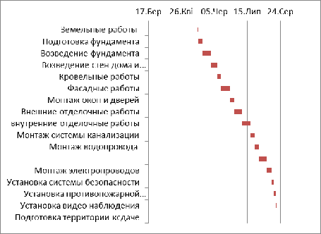 Жизненный цикл проекта. Стадии. Таблица