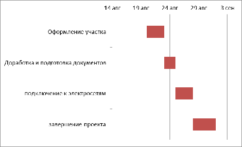 Жизненный цикл проекта. Стадии. Таблица