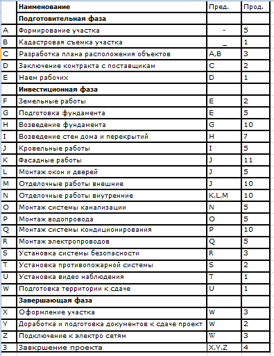 Жизненный цикл проекта. Стадии. Таблица