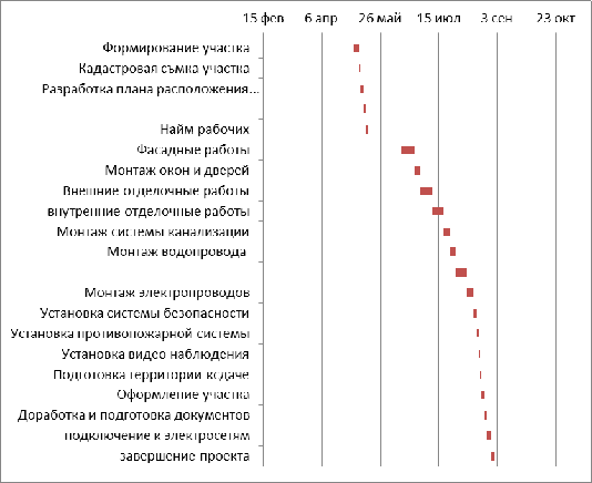 Жизненный цикл проекта. Стадии. Таблица